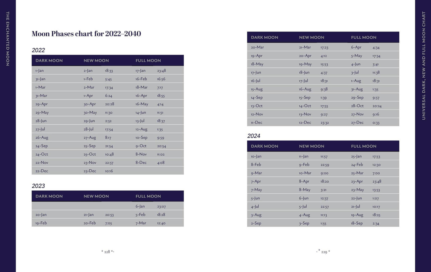 Moon phases chart for 2022-2030 featured in The Enchanted Moon - Stacey Demarco for lunar enthusiasts
