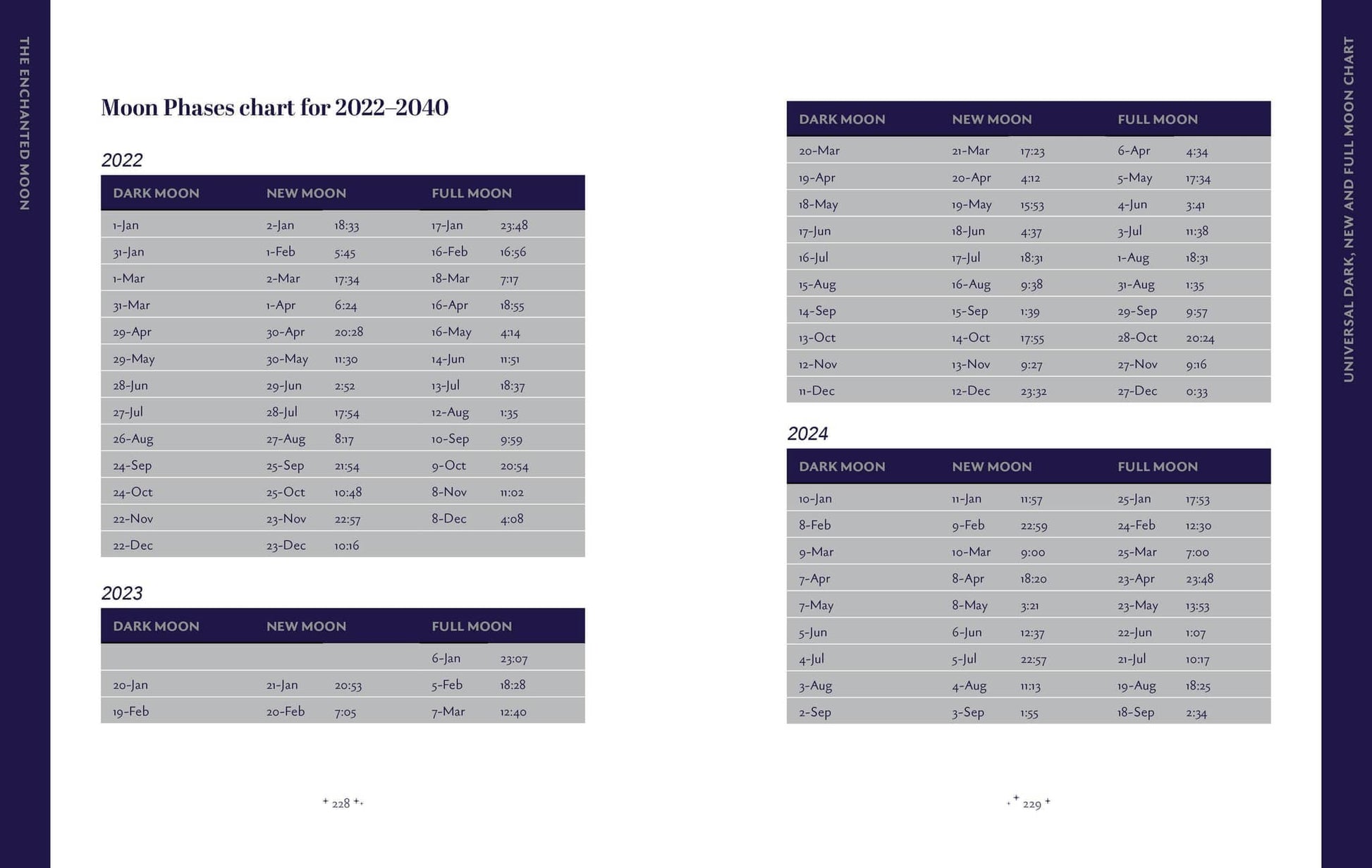 Moon phases chart for 2022-2030 featured in The Enchanted Moon - Stacey Demarco for lunar enthusiasts